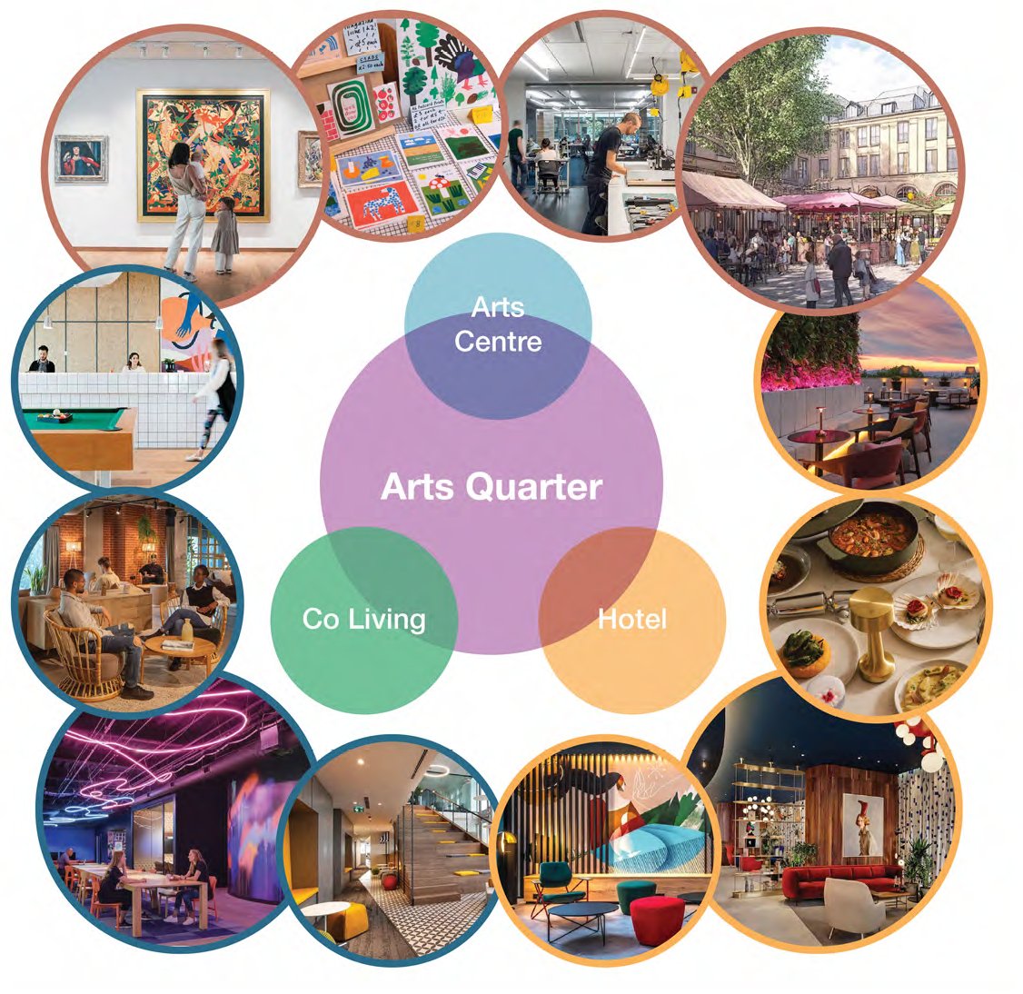 Arts Quarter diagram: Arts Centre, Co Living and Hotel overlapping within the Arts Quarter, surrounded by images of galleries, studios, dining, hotel and living spaces